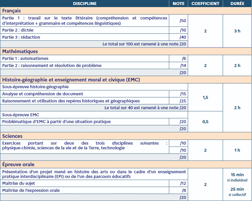 Tableau récapitulatif des épreuves finales